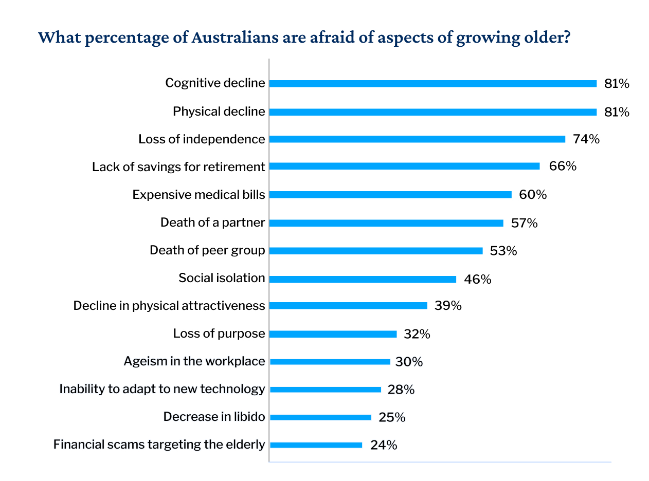 Graph showing the percentage of Australians afraid of growing older by category type.