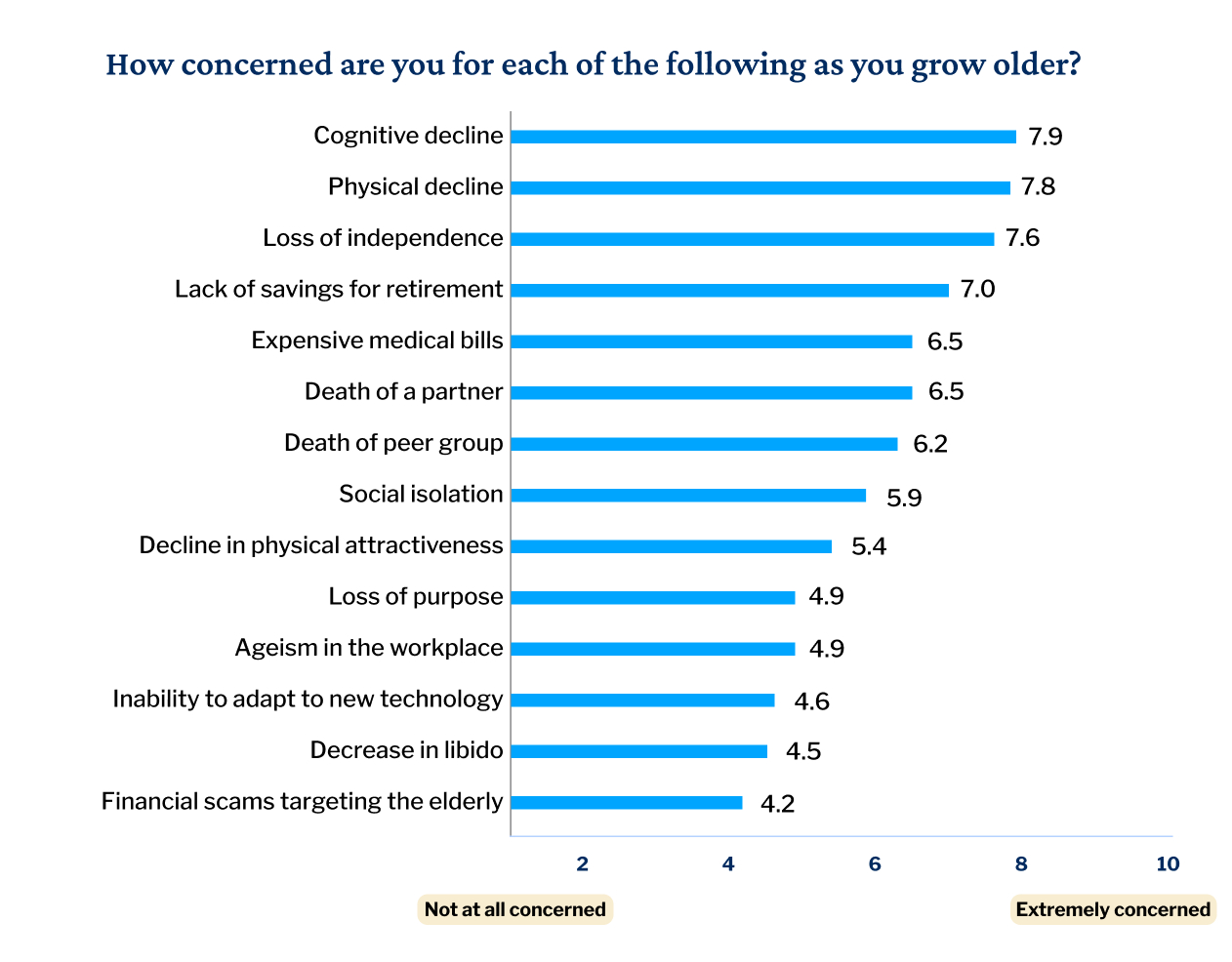 Bar graph showing concerns about growing older by category type