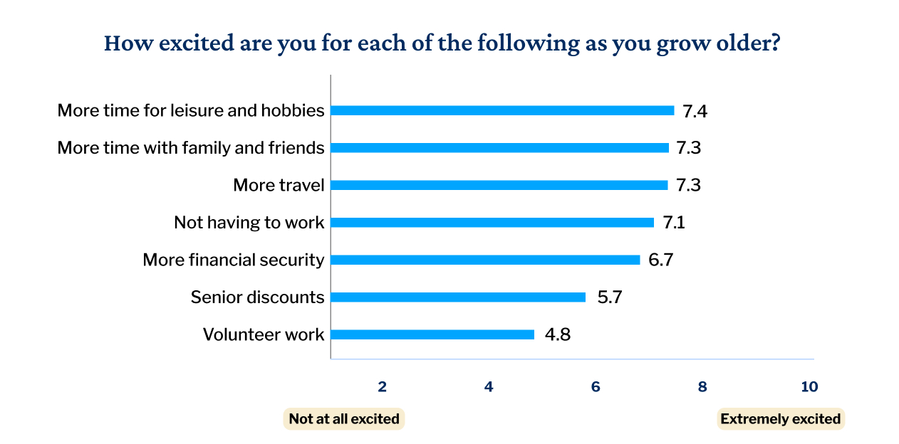 Bar graph showing what excites Australians about growing older