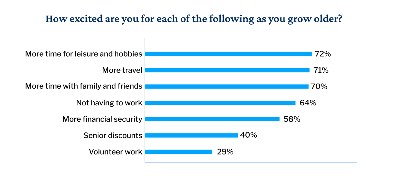 Bar graph showing Australians are most excited for more time for leisure and hobbies in old age. 