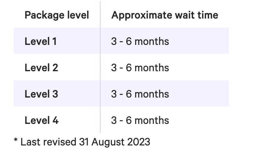 Wait time information for a level 3 HCP compared to other home care packages