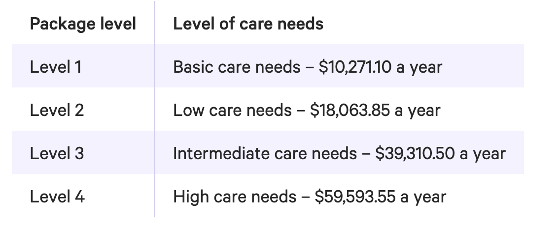 Cost of home care package level 3 compared to other levels