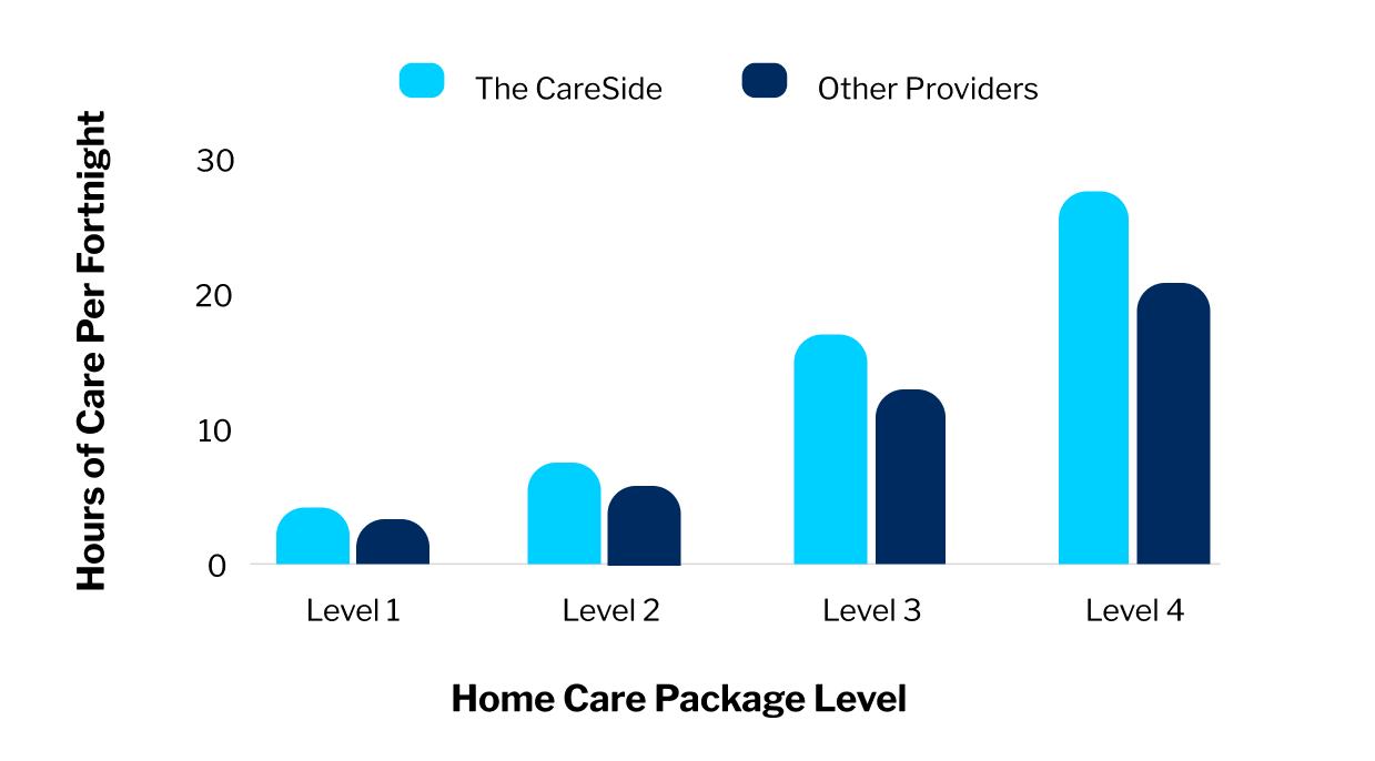 Graph showing the amount of service hours offered by The CareSide compared to other home care providers