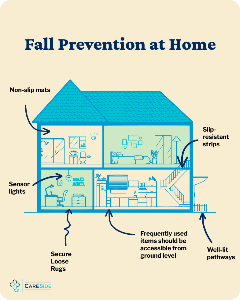 Fall prevention strategies at home include sensor lights in dark areas and non-slip mats in the bathroom.